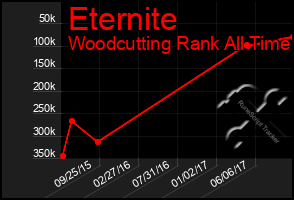 Total Graph of Eternite