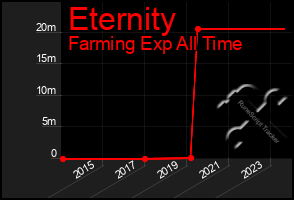 Total Graph of Eternity