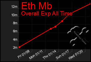 Total Graph of Eth Mb