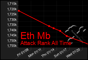 Total Graph of Eth Mb