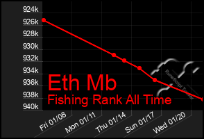 Total Graph of Eth Mb