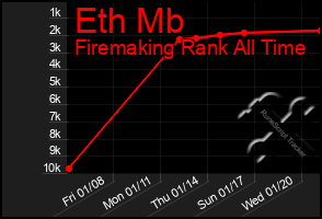 Total Graph of Eth Mb