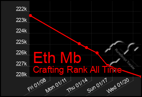 Total Graph of Eth Mb