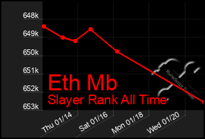 Total Graph of Eth Mb