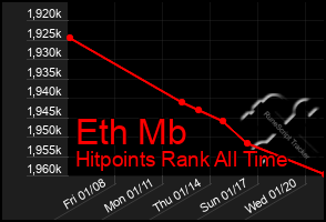 Total Graph of Eth Mb