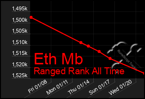 Total Graph of Eth Mb