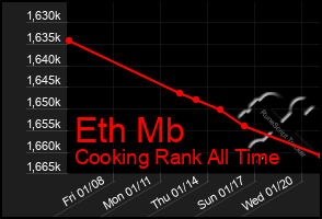 Total Graph of Eth Mb