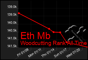 Total Graph of Eth Mb