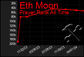 Total Graph of Eth Moon