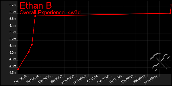 Last 31 Days Graph of Ethan B