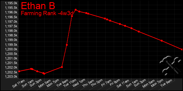 Last 31 Days Graph of Ethan B
