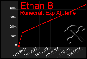 Total Graph of Ethan B