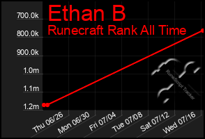 Total Graph of Ethan B
