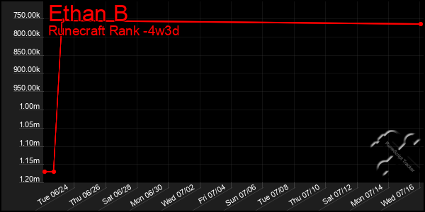 Last 31 Days Graph of Ethan B