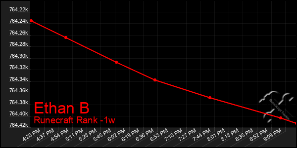 Last 7 Days Graph of Ethan B