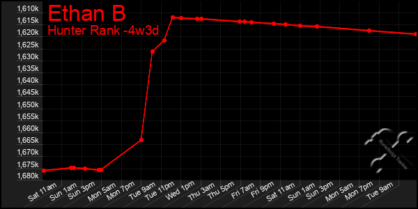 Last 31 Days Graph of Ethan B