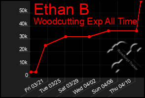 Total Graph of Ethan B
