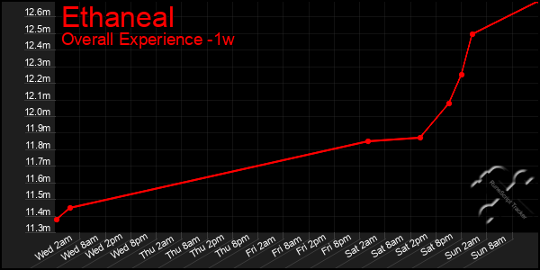 Last 7 Days Graph of Ethaneal