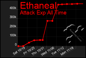 Total Graph of Ethaneal