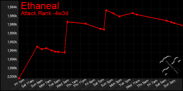 Last 31 Days Graph of Ethaneal