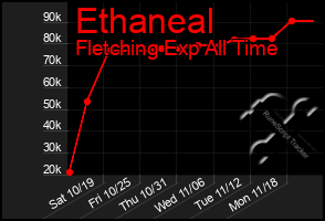 Total Graph of Ethaneal