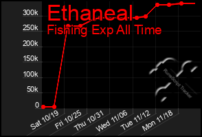 Total Graph of Ethaneal