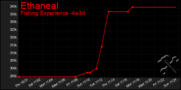 Last 31 Days Graph of Ethaneal