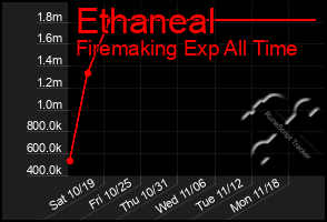 Total Graph of Ethaneal