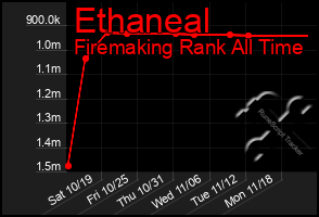 Total Graph of Ethaneal