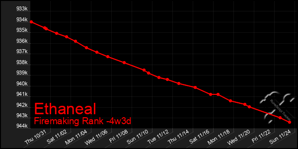 Last 31 Days Graph of Ethaneal