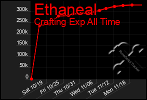 Total Graph of Ethaneal