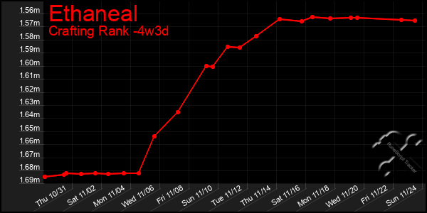 Last 31 Days Graph of Ethaneal