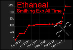 Total Graph of Ethaneal