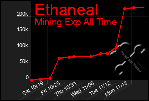 Total Graph of Ethaneal