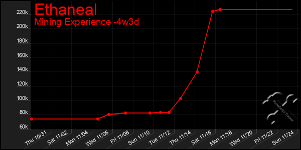 Last 31 Days Graph of Ethaneal