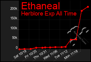 Total Graph of Ethaneal