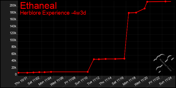 Last 31 Days Graph of Ethaneal