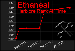 Total Graph of Ethaneal