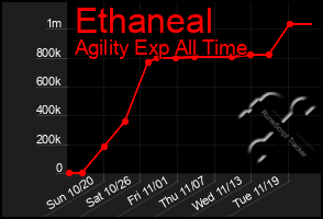 Total Graph of Ethaneal