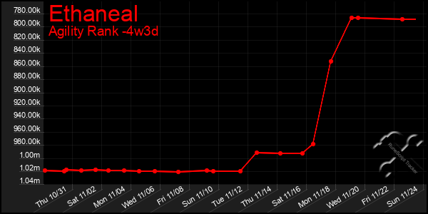 Last 31 Days Graph of Ethaneal