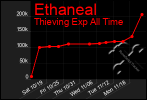 Total Graph of Ethaneal