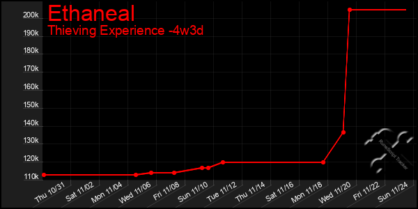 Last 31 Days Graph of Ethaneal