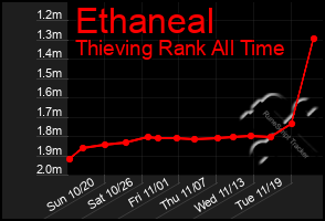 Total Graph of Ethaneal