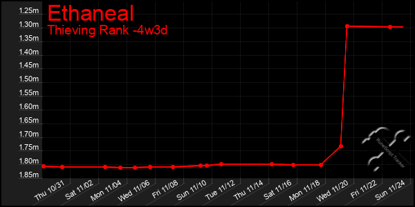 Last 31 Days Graph of Ethaneal