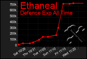 Total Graph of Ethaneal