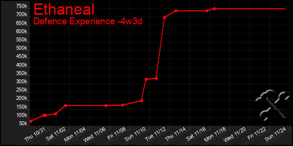 Last 31 Days Graph of Ethaneal