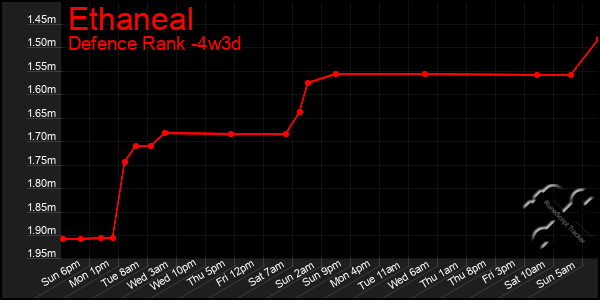 Last 31 Days Graph of Ethaneal