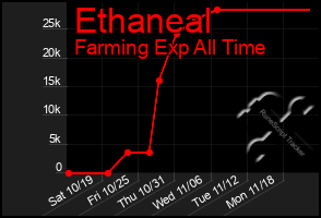 Total Graph of Ethaneal