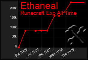 Total Graph of Ethaneal