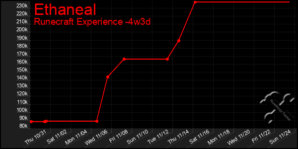 Last 31 Days Graph of Ethaneal